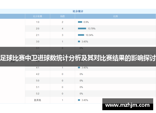 足球比赛中卫进球数统计分析及其对比赛结果的影响探讨